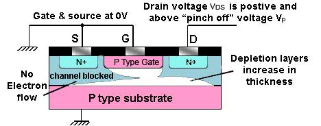 JFET Operation Above Pinch Off