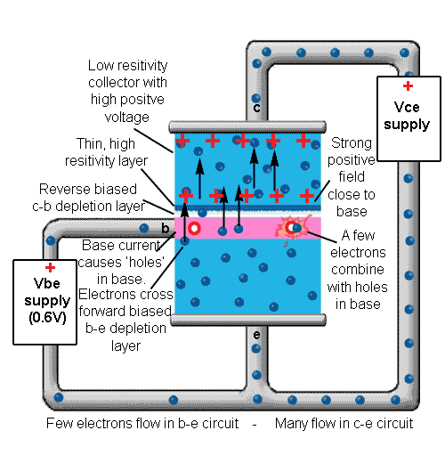 How a transistor amplifies current